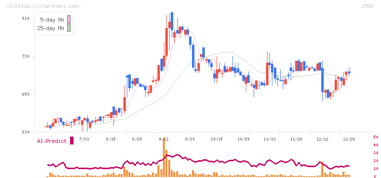 ランドネット(2991)の日足チャート