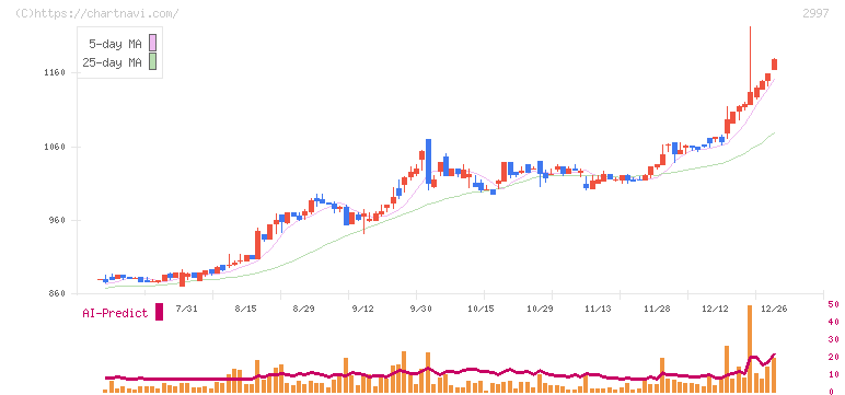 ストレージ王(2997)の日足チャート