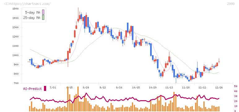 クリアル(2998)の日足チャート