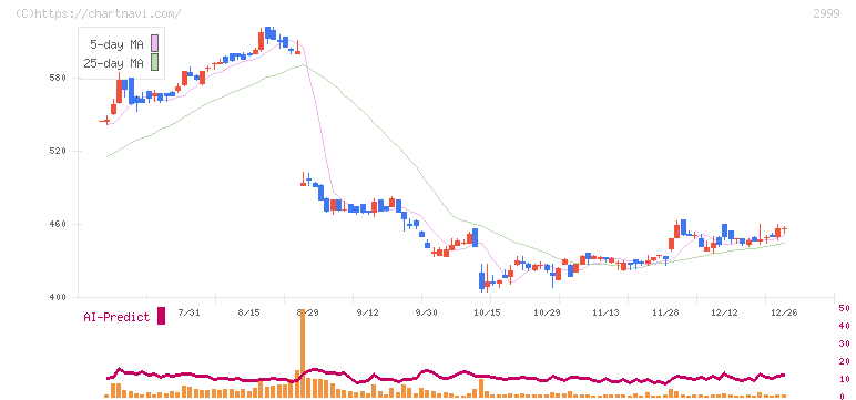 ホームポジション(2999)の日足チャート