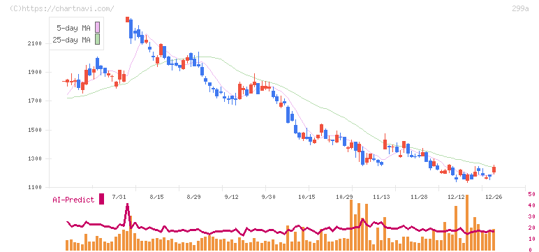ｄｅｌｙ(299A)の日足チャート