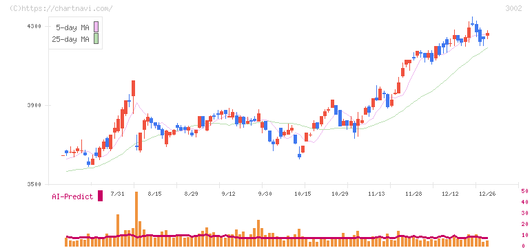 グンゼ(3002)の日足チャート