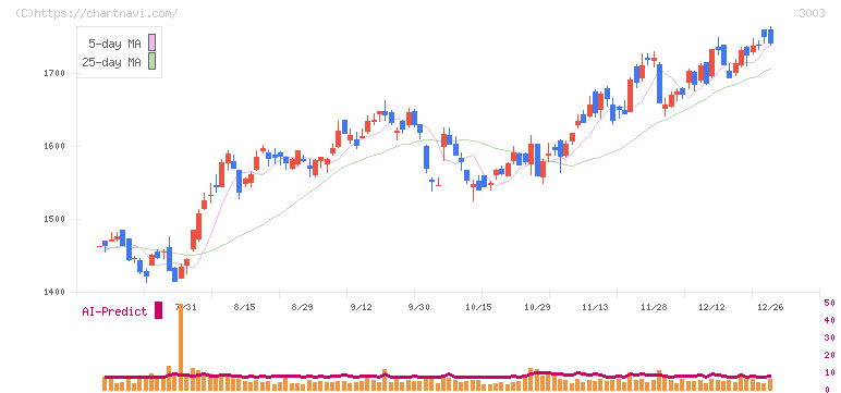 ヒューリック(3003)の日足チャート