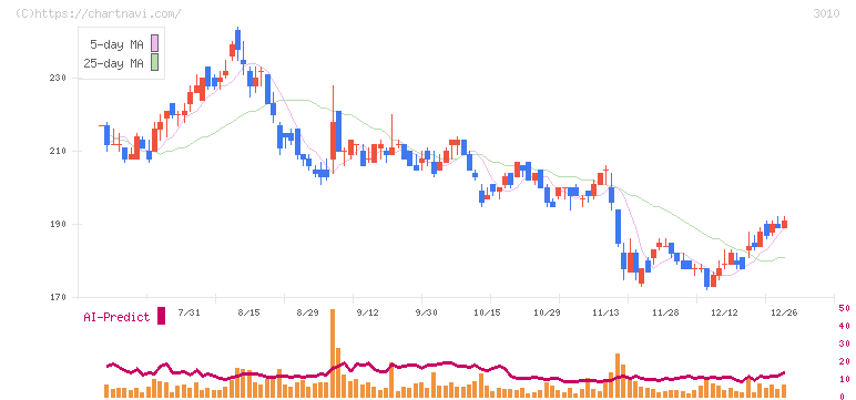 ポラリス・ホールディングス(3010)の日足チャート