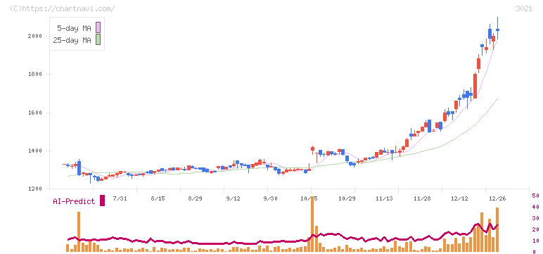 パシフィックネット(3021)の日足チャート