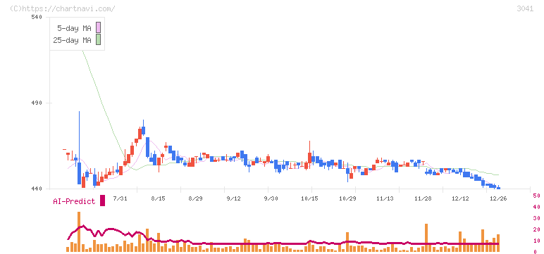 ビューティ花壇(3041)の日足チャート