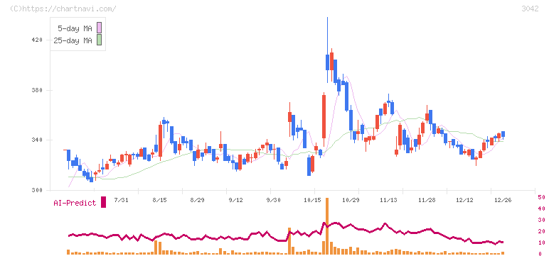 セキュアヴェイル(3042)の日足チャート