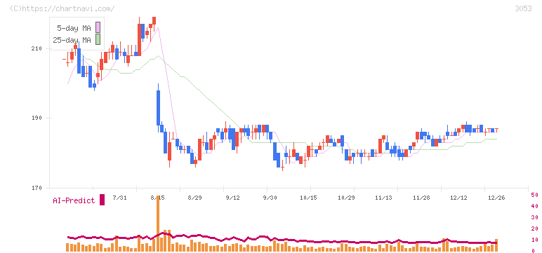 ペッパーフードサービス(3053)の日足チャート