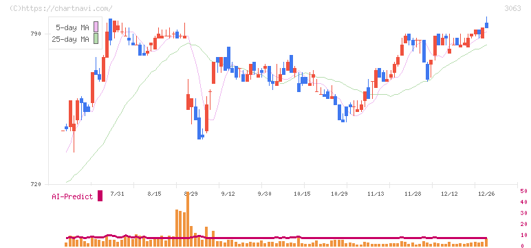 ジェイグループホールディングス(3063)の日足チャート