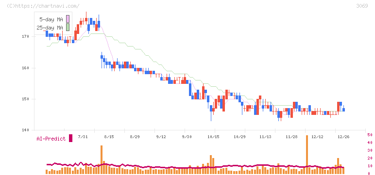 ＪＦＬＡホールディングス(3069)の日足チャート