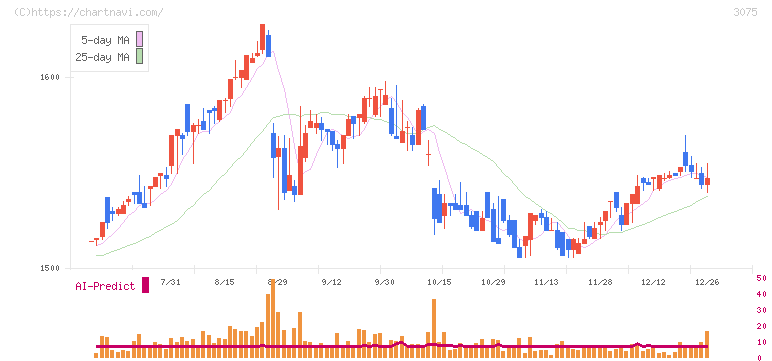 銚子丸(3075)の日足チャート