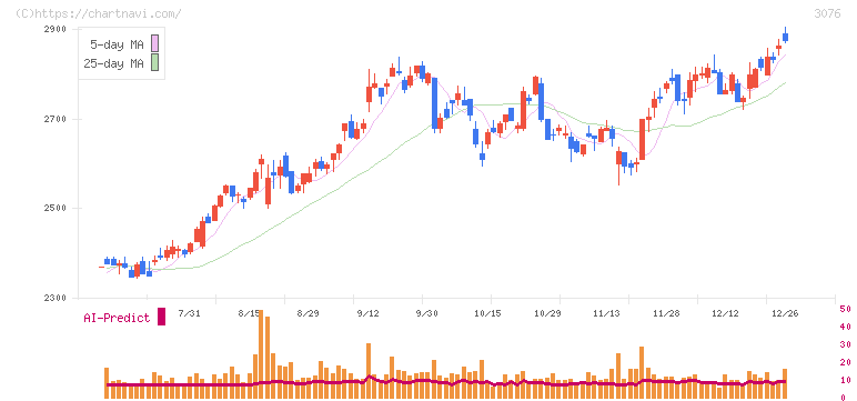 あい　ホールディングス(3076)の日足チャート