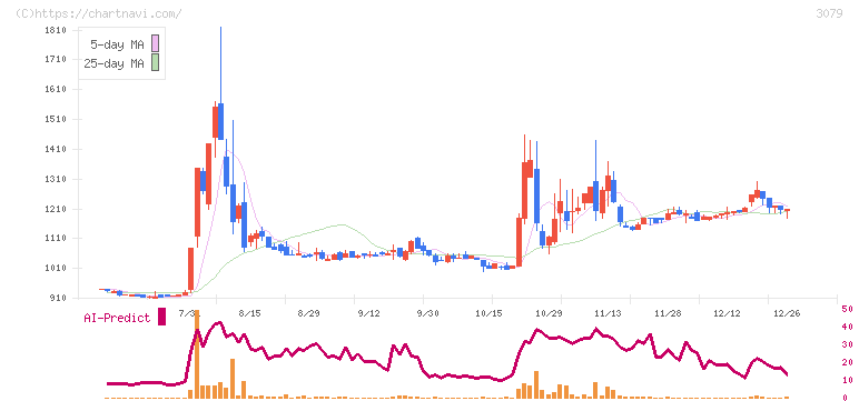 ディーブイエックス(3079)の日足チャート