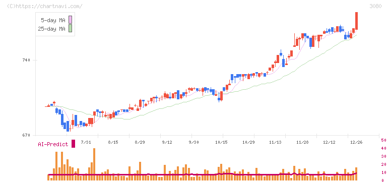 ジェーソン(3080)の日足チャート