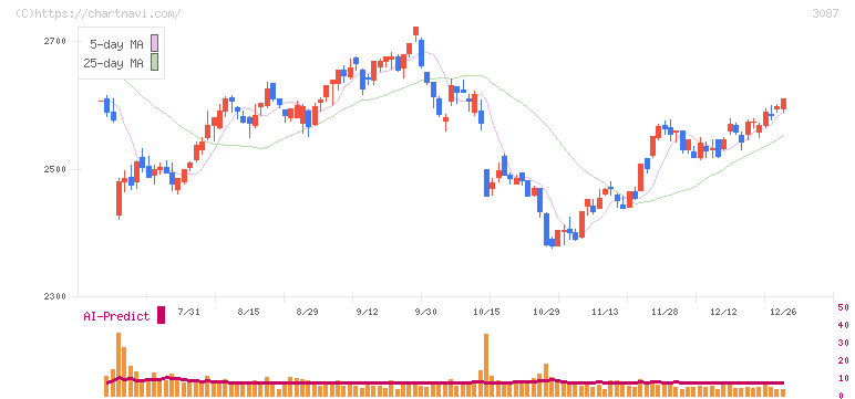 ドトール・日レスホールディングス(3087)の日足チャート