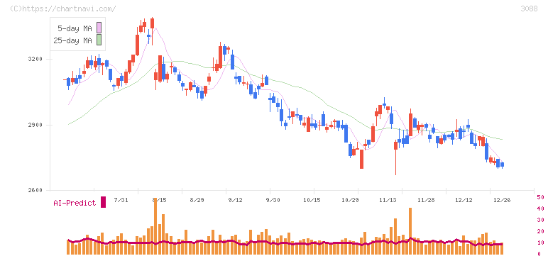 マツキヨココカラ＆カンパニー(3088)の日足チャート