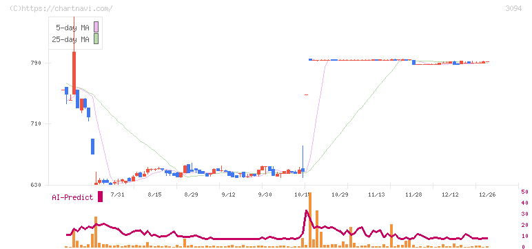 スーパーバリュー(3094)の日足チャート