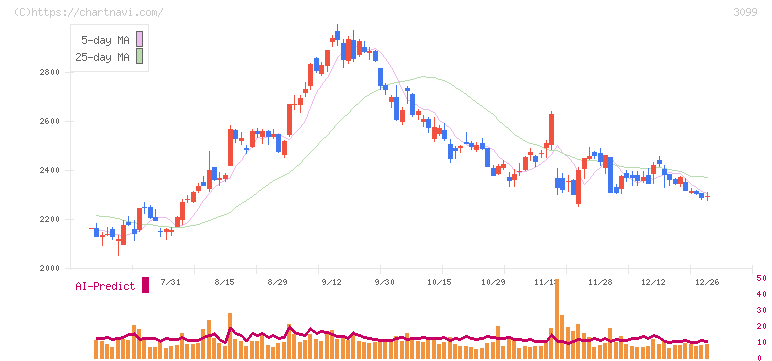 三越伊勢丹ホールディングス(3099)の日足チャート