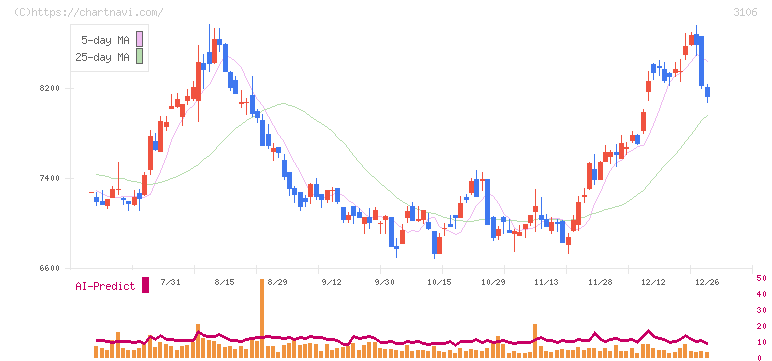 クラボウ(3106)の日足チャート