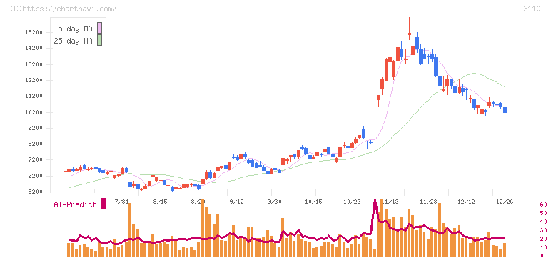 日東紡(3110)の日足チャート