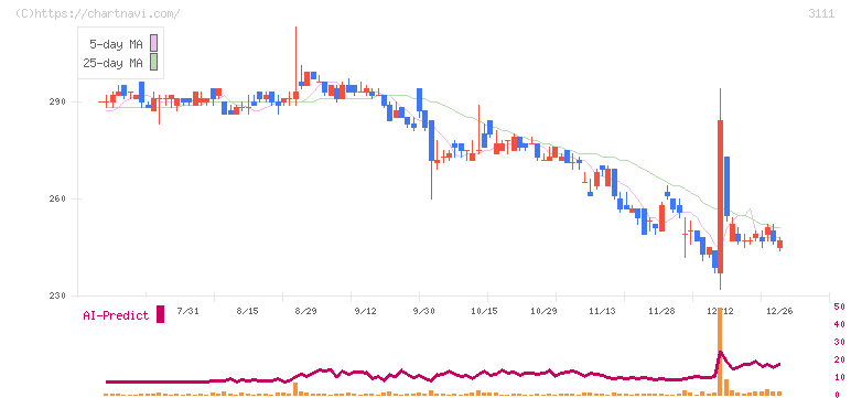 オーミケンシ(3111)の日足チャート
