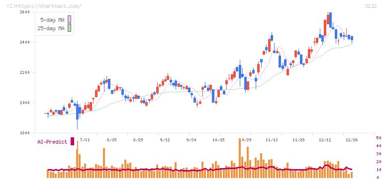 マクニカホールディングス(3132)の日足チャート