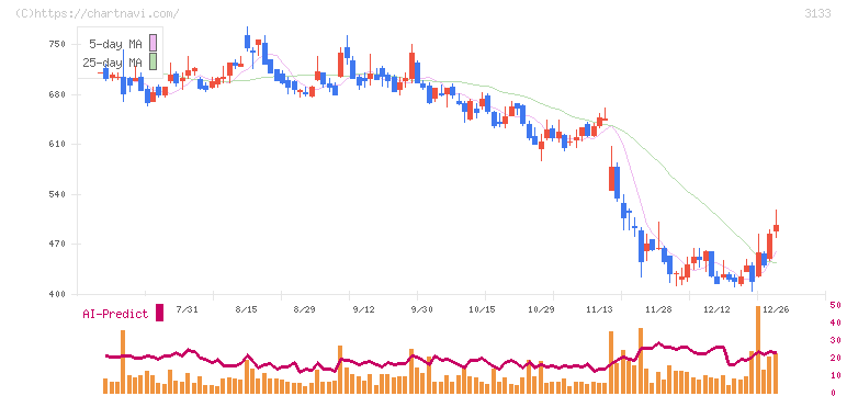 海帆(3133)の日足チャート