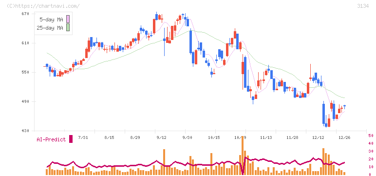 Ｈａｍｅｅ(3134)の日足チャート