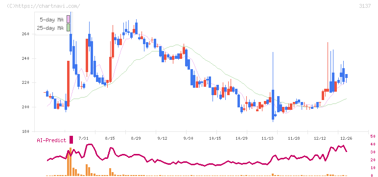 ファンデリー(3137)の日足チャート