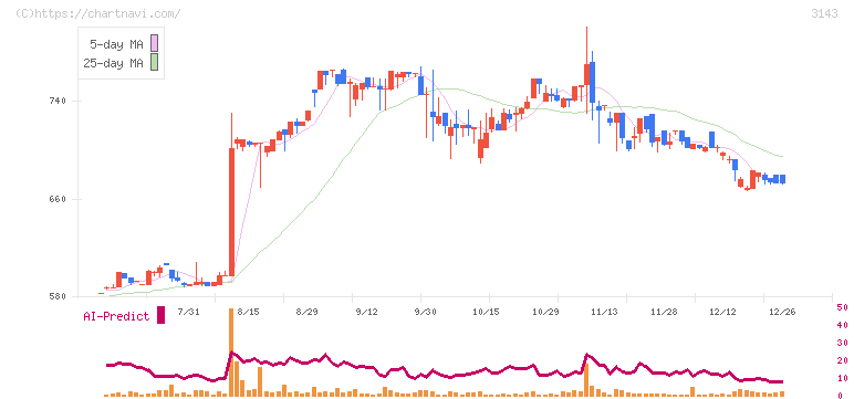 オーウイル(3143)の日足チャート