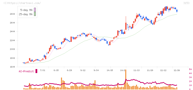 八洲電機(3153)の日足チャート