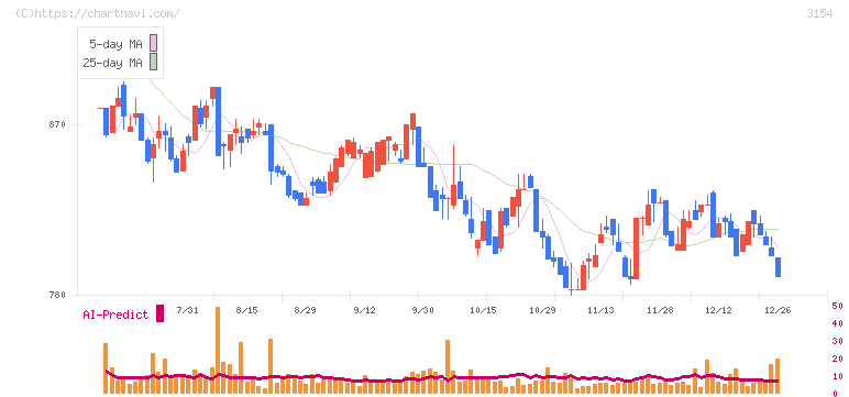 メディアスホールディングス(3154)の日足チャート