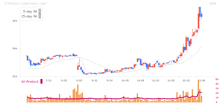 ＭＥＲＦ(3168)の日足チャート