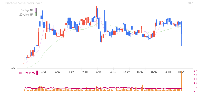 Ｃｏｍｉｎｉｘ(3173)の日足チャート