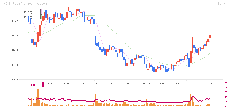 ビューティガレージ(3180)の日足チャート