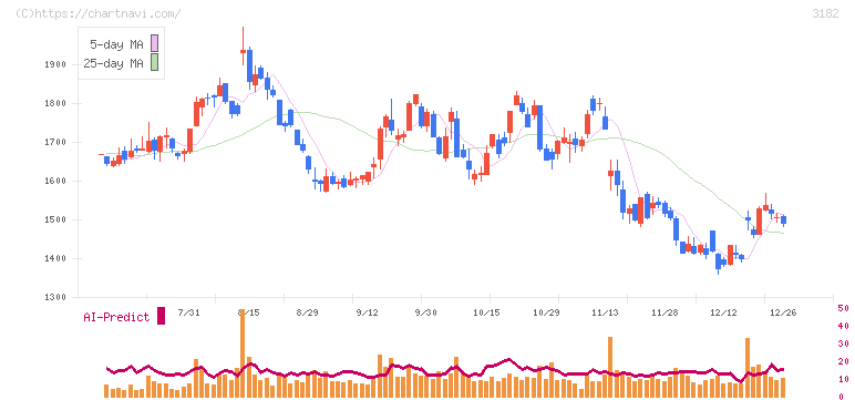 オイシックス・ラ・大地(3182)の日足チャート