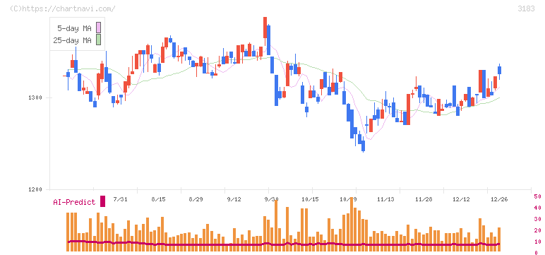 ウイン・パートナーズ(3183)の日足チャート