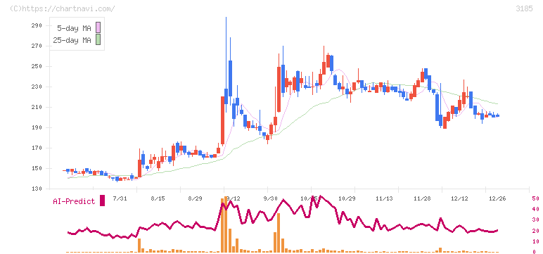 夢展望(3185)の日足チャート