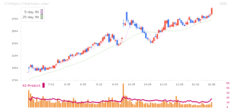 ネクステージ(3186)の日足チャート