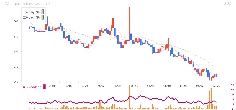 ミラタップ(3187)の日足チャート
