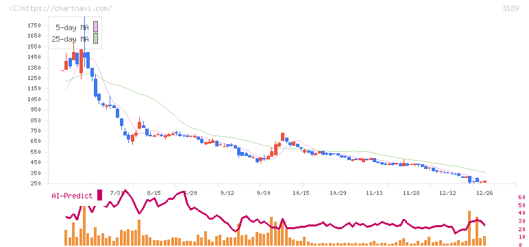 ＡＮＡＰホールディングス(3189)の日足チャート