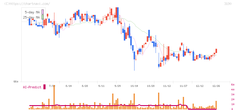 ホットマン(3190)の日足チャート