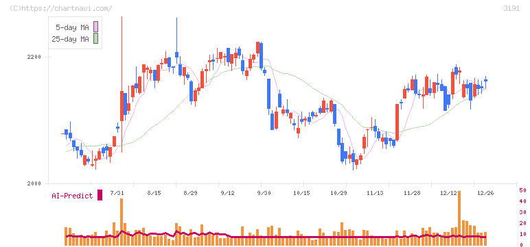 ジョイフル本田(3191)の日足チャート