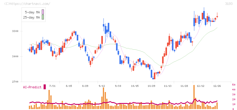 エターナルホスピタリティグループ(3193)の日足チャート