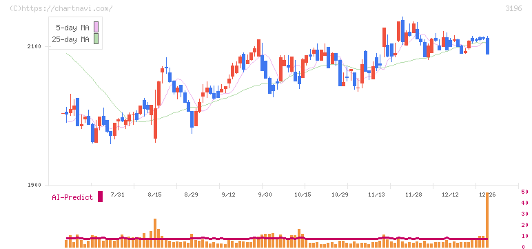 ホットランドホールディングス(3196)の日足チャート