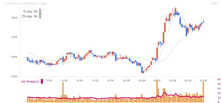 すかいらーくホールディングス(3197)の日足チャート