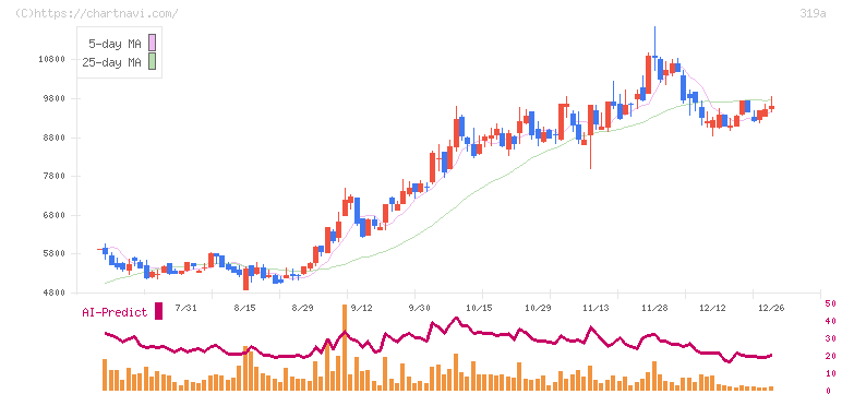 技術承継機構(319A)の日足チャート