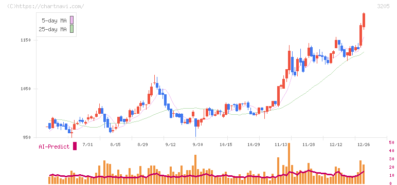 ダイドーリミテッド(3205)の日足チャート