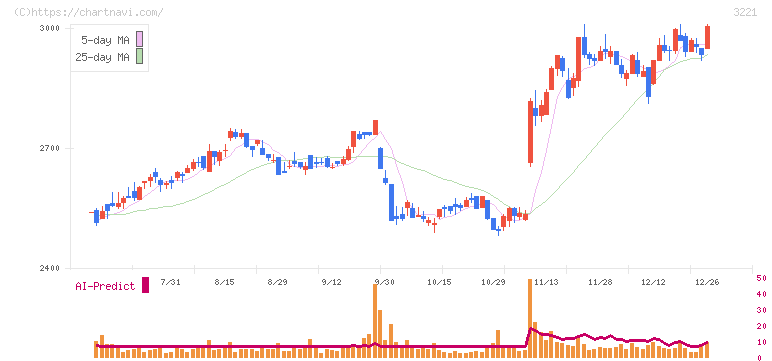 ヨシックスホールディングス(3221)の日足チャート