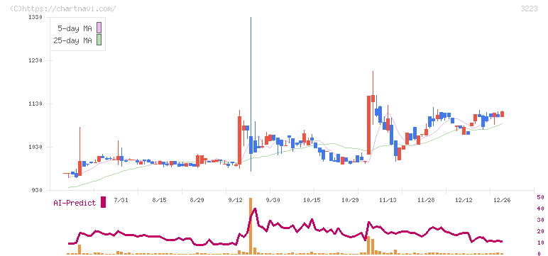 エスエルディー(3223)の日足チャート